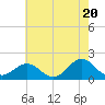 Hatteras Inlet tide chart for Monday, May 20, 2024