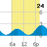 Hatteras Inlet tide chart for Friday, May 24, 2024