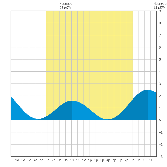 Hatteras Inlet tide chart for Sunday, May 26, 2024