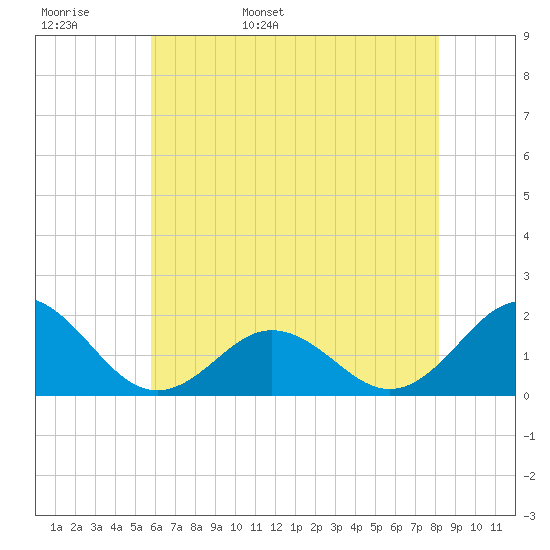 Hatteras Inlet tide chart for Tuesday, May 28, 2024