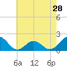Hatteras Inlet tide chart for Tuesday, May 28, 2024