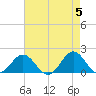 Hatteras Inlet tide chart for Sunday, May 5, 2024