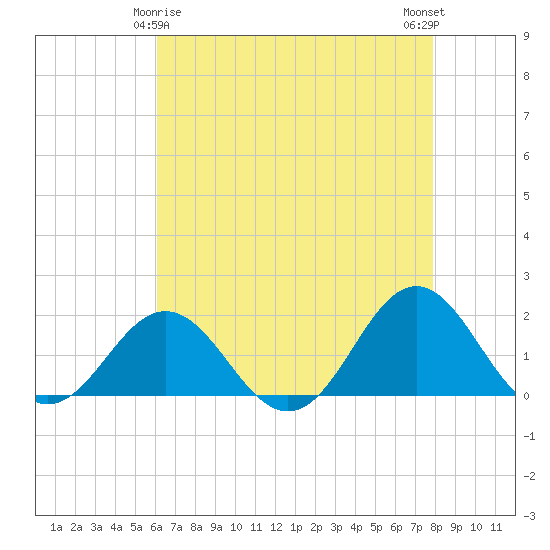 Hatteras Inlet tide chart for Monday, May 6, 2024