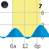 Hatteras Inlet tide chart for Tuesday, May 7, 2024