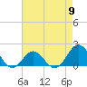 Hatteras Inlet tide chart for Thursday, May 9, 2024
