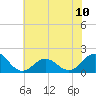 Hatteras Inlet tide chart for Monday, June 10, 2024