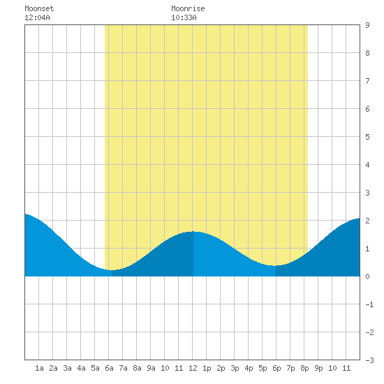 Hatteras Inlet tide chart for Tuesday, June 11, 2024