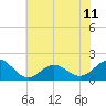 Hatteras Inlet tide chart for Tuesday, June 11, 2024