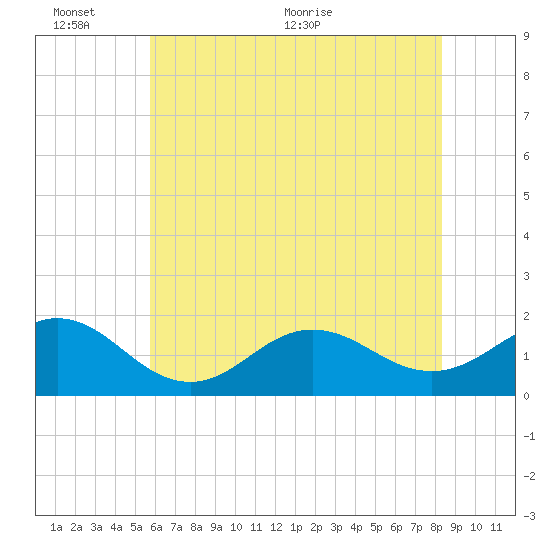 Hatteras Inlet tide chart for Thursday, June 13, 2024
