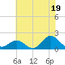 Hatteras Inlet tide chart for Wednesday, June 19, 2024