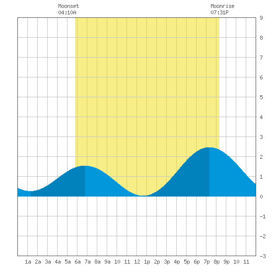 Hatteras Inlet tide chart for Thursday, June 20, 2024