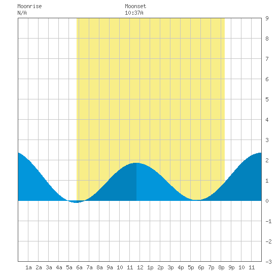 Hatteras Inlet tide chart for Wednesday, June 26, 2024