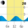 Hatteras Inlet tide chart for Friday, June 28, 2024
