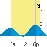 Hatteras Inlet tide chart for Monday, June 3, 2024