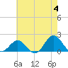 Hatteras Inlet tide chart for Tuesday, June 4, 2024