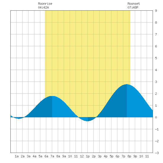 Hatteras Inlet tide chart for Wednesday, June 5, 2024