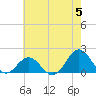 Hatteras Inlet tide chart for Wednesday, June 5, 2024