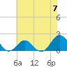 Hatteras Inlet tide chart for Friday, June 7, 2024