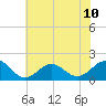 Hatteras Inlet tide chart for Wednesday, July 10, 2024