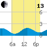 Hatteras Inlet tide chart for Saturday, July 13, 2024