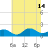 Hatteras Inlet tide chart for Sunday, July 14, 2024