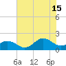 Hatteras Inlet tide chart for Monday, July 15, 2024