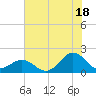 Hatteras Inlet tide chart for Thursday, July 18, 2024