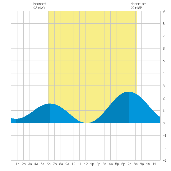 Hatteras Inlet tide chart for Friday, July 19, 2024