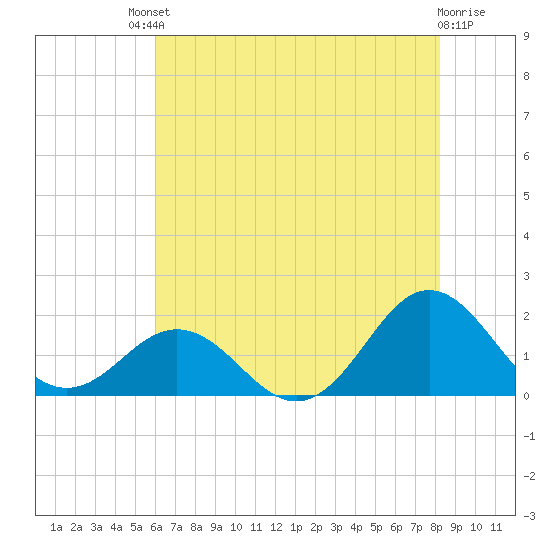 Hatteras Inlet tide chart for Saturday, July 20, 2024