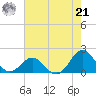Hatteras Inlet tide chart for Sunday, July 21, 2024