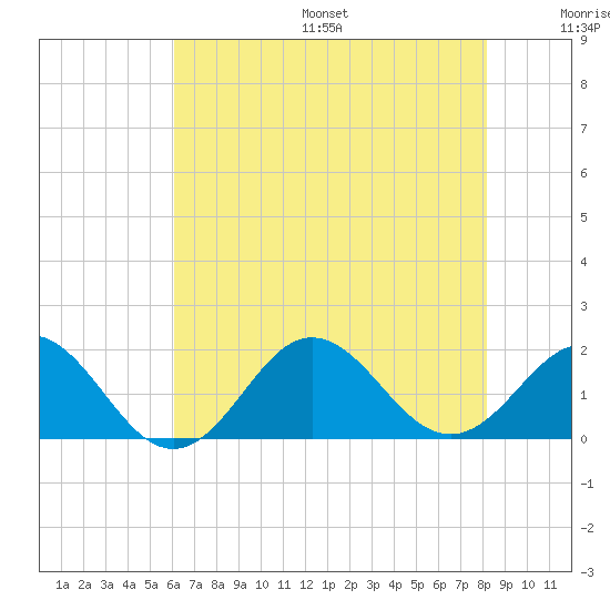 Hatteras Inlet tide chart for Friday, July 26, 2024
