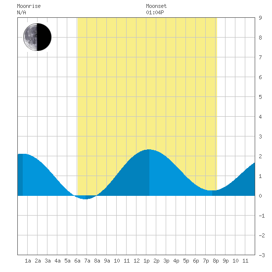 Hatteras Inlet tide chart for Saturday, July 27, 2024