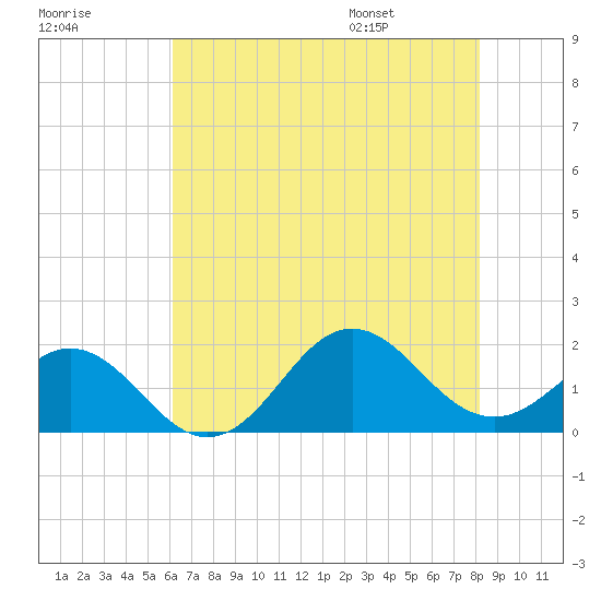 Hatteras Inlet tide chart for Sunday, July 28, 2024