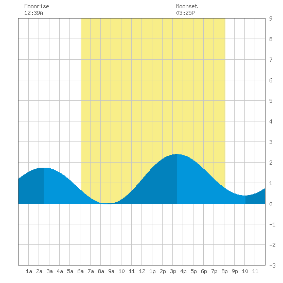 Hatteras Inlet tide chart for Monday, July 29, 2024