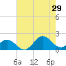 Hatteras Inlet tide chart for Monday, July 29, 2024