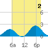 Hatteras Inlet tide chart for Tuesday, July 2, 2024
