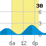 Hatteras Inlet tide chart for Tuesday, July 30, 2024