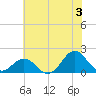 Hatteras Inlet tide chart for Wednesday, July 3, 2024