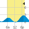 Hatteras Inlet tide chart for Thursday, July 4, 2024
