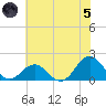 Hatteras Inlet tide chart for Friday, July 5, 2024