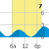 Hatteras Inlet tide chart for Sunday, July 7, 2024