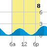 Hatteras Inlet tide chart for Monday, July 8, 2024