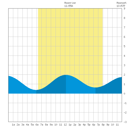 Hatteras Inlet tide chart for Saturday, August 10, 2024