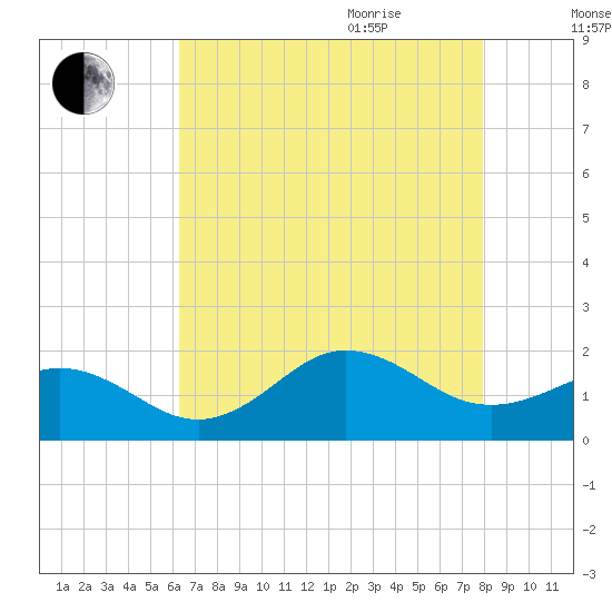 Hatteras Inlet tide chart for Monday, August 12, 2024