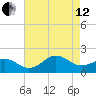 Hatteras Inlet tide chart for Monday, August 12, 2024