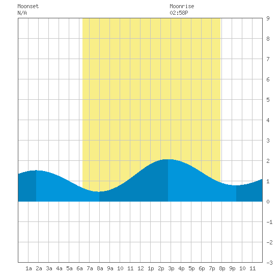 Hatteras Inlet tide chart for Tuesday, August 13, 2024