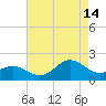 Hatteras Inlet tide chart for Wednesday, August 14, 2024