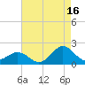 Hatteras Inlet tide chart for Friday, August 16, 2024