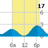 Hatteras Inlet tide chart for Saturday, August 17, 2024
