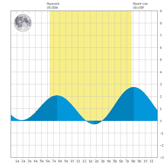 Hatteras Inlet tide chart for Monday, August 19, 2024